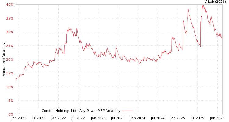 graph of Conduit Holdings Ltd APMEM