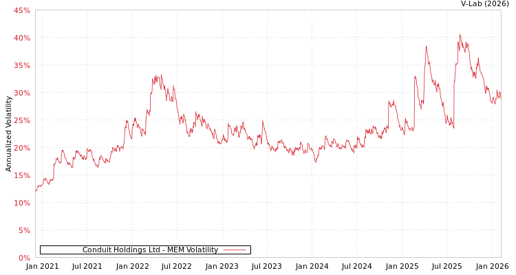 graph of Conduit Holdings Ltd MEM