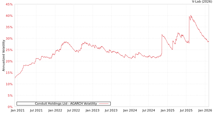 graph of Conduit Holdings Ltd AGARCH