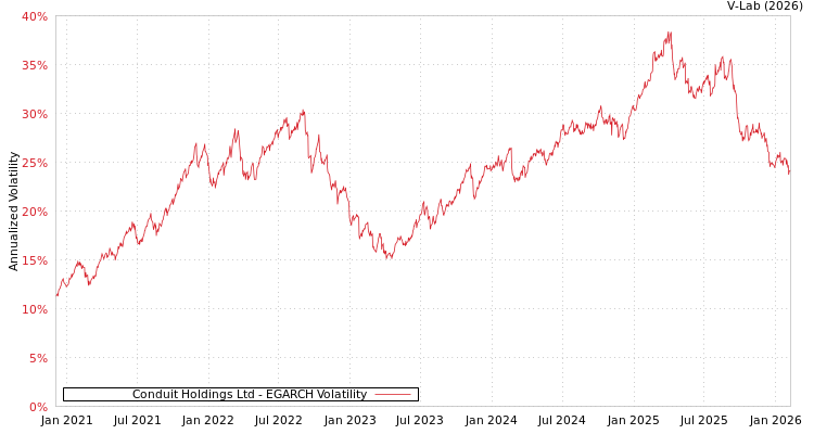 graph of Conduit Holdings Ltd EGARCH
