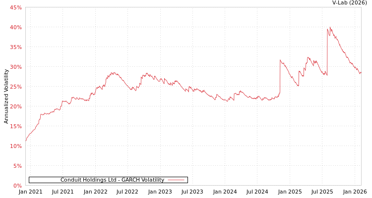 graph of Conduit Holdings Ltd GARCH