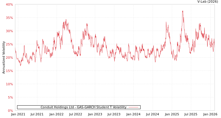 graph of Conduit Holdings Ltd GAS-GARCH-T