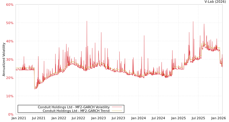 graph of Conduit Holdings Ltd MF2-GARCH