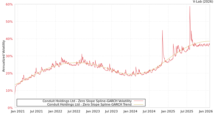 graph of Conduit Holdings Ltd S0GARCH