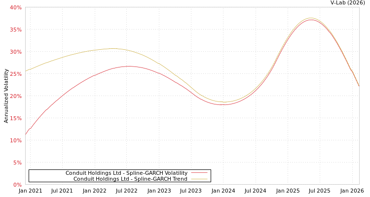 graph of Conduit Holdings Ltd SGARCH