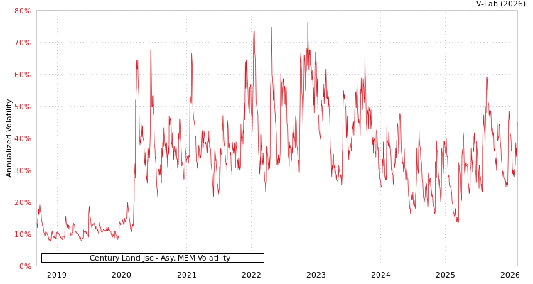 graph of Century Land Jsc AMEM