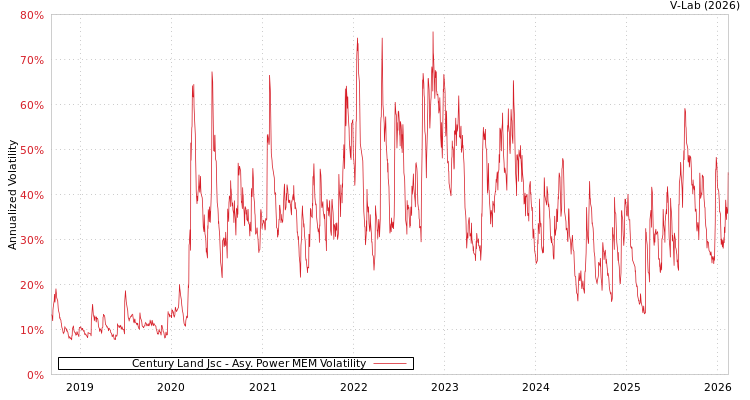 graph of Century Land Jsc APMEM
