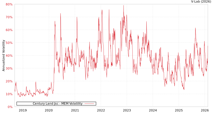 graph of Century Land Jsc MEM