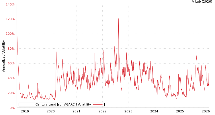 graph of Century Land Jsc AGARCH