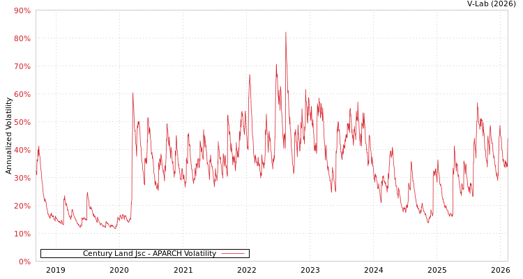 graph of Century Land Jsc APARCH