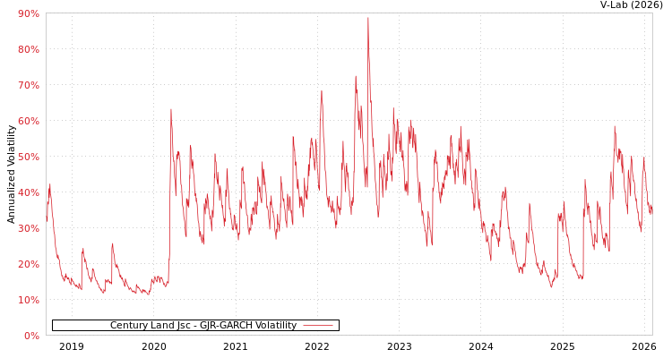 graph of Century Land Jsc GJR-GARCH