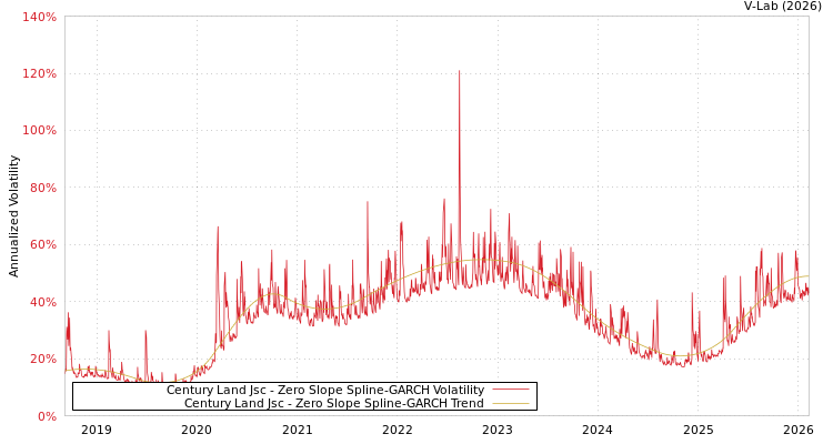 graph of Century Land Jsc S0GARCH