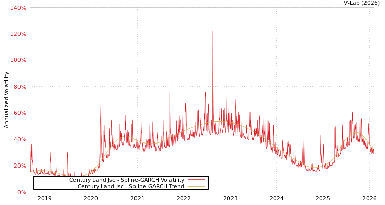 graph of Century Land Jsc SGARCH