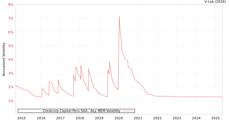 graph of Credicorp Capital Peru SAA AMEM