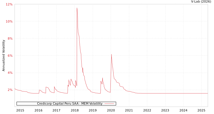 graph of Credicorp Capital Peru SAA MEM