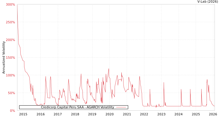 graph of Credicorp Capital Peru SAA AGARCH