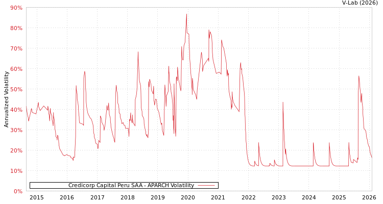 graph of Credicorp Capital Peru SAA APARCH