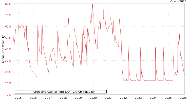 graph of Credicorp Capital Peru SAA GARCH