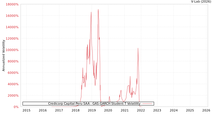 graph of Credicorp Capital Peru SAA GAS-GARCH-T