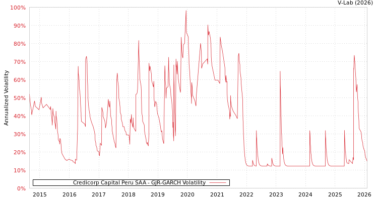 graph of Credicorp Capital Peru SAA GJR-GARCH