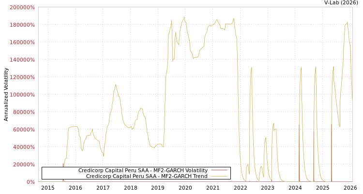 graph of Credicorp Capital Peru SAA MF2-GARCH