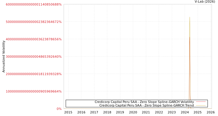 graph of Credicorp Capital Peru SAA S0GARCH