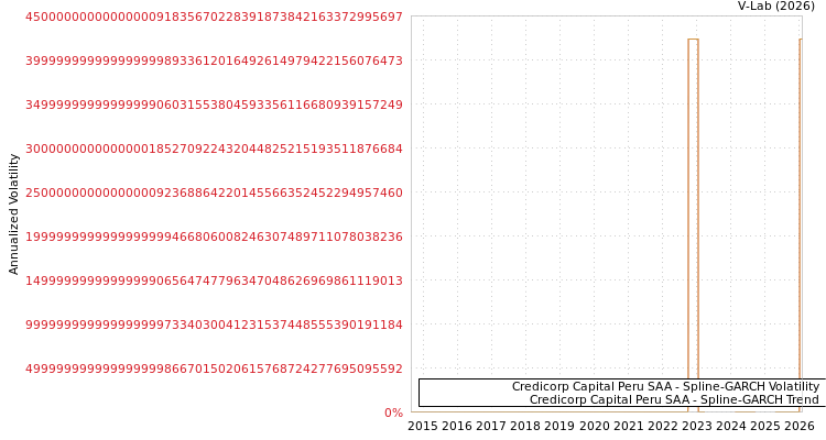 graph of Credicorp Capital Peru SAA SGARCH