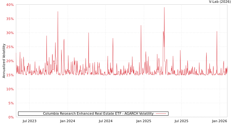 graph of Columbia Research Enhanced Real Estate ETF AGARCH