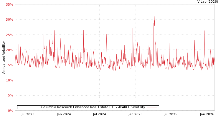 graph of Columbia Research Enhanced Real Estate ETF APARCH