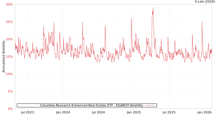 graph of Columbia Research Enhanced Real Estate ETF EGARCH
