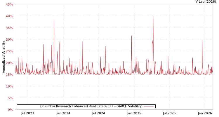 graph of Columbia Research Enhanced Real Estate ETF GARCH