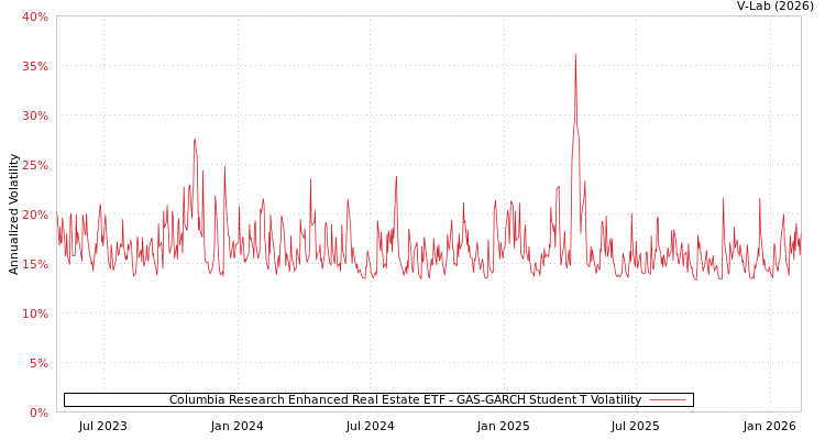 graph of Columbia Research Enhanced Real Estate ETF GAS-GARCH-T