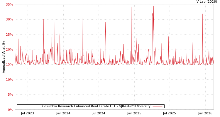 graph of Columbia Research Enhanced Real Estate ETF GJR-GARCH