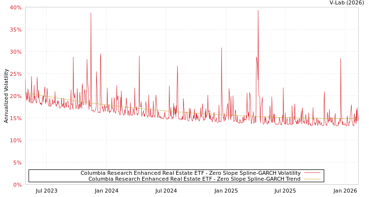 graph of Columbia Research Enhanced Real Estate ETF S0GARCH