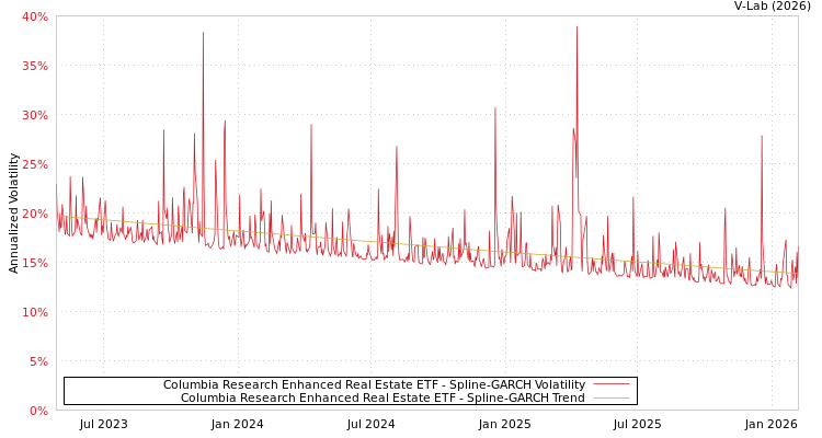 graph of Columbia Research Enhanced Real Estate ETF SGARCH