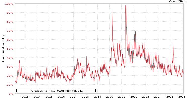 graph of Creades Ab APMEM