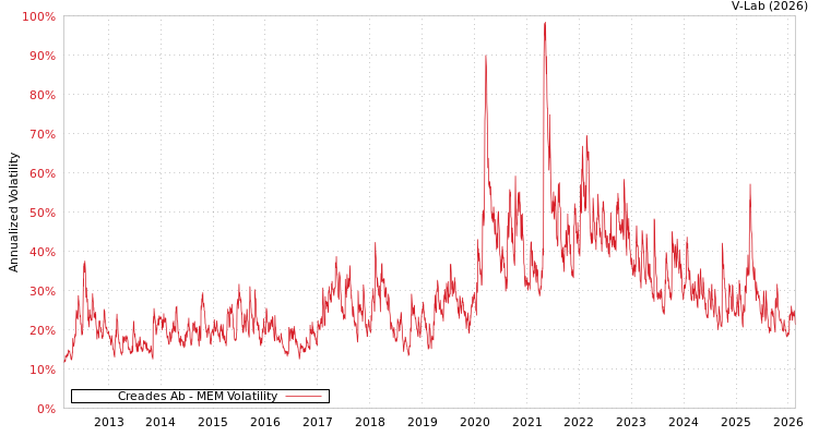 graph of Creades Ab MEM
