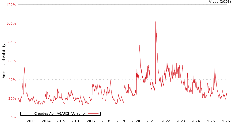 graph of Creades Ab AGARCH