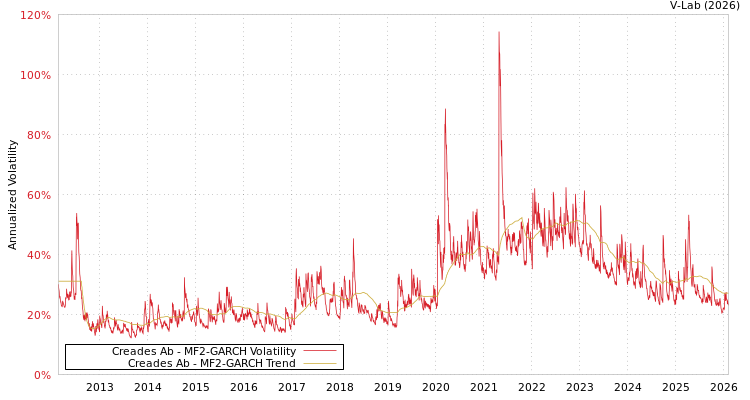 graph of Creades Ab MF2-GARCH