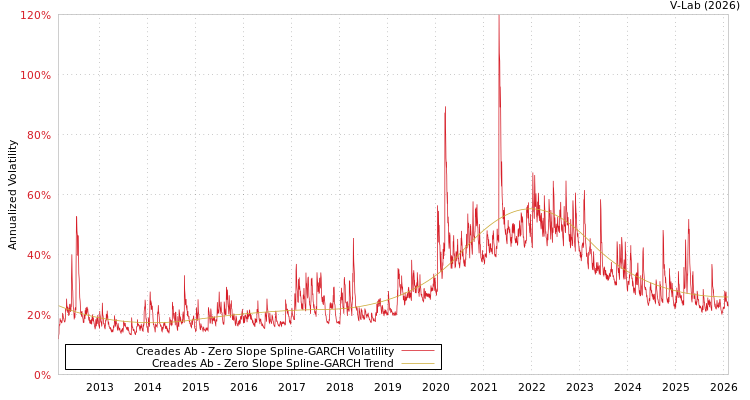 graph of Creades Ab S0GARCH