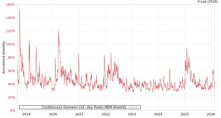graph of Creditaccess Grameen Ltd APMEM