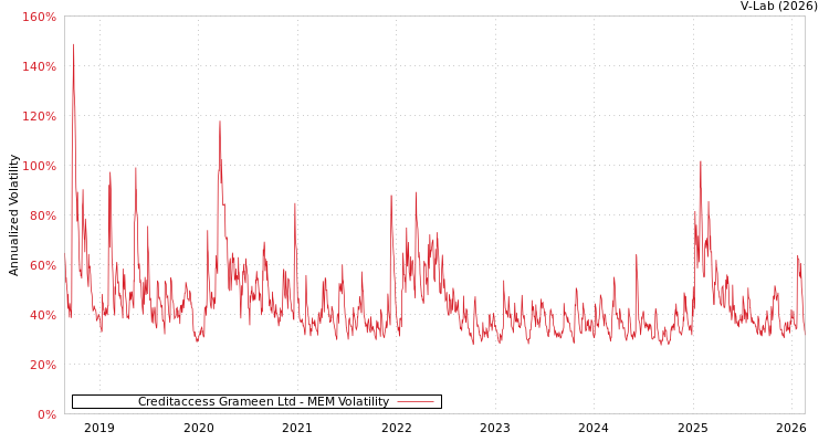 graph of Creditaccess Grameen Ltd MEM