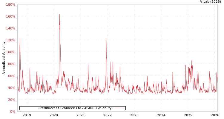 graph of Creditaccess Grameen Ltd APARCH