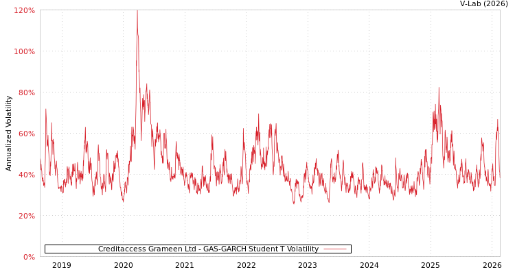 graph of Creditaccess Grameen Ltd GAS-GARCH-T