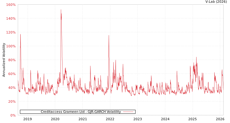 graph of Creditaccess Grameen Ltd GJR-GARCH