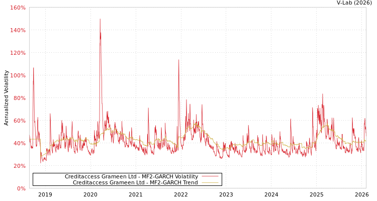 graph of Creditaccess Grameen Ltd MF2-GARCH