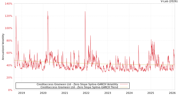 graph of Creditaccess Grameen Ltd S0GARCH
