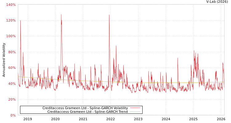 graph of Creditaccess Grameen Ltd SGARCH
