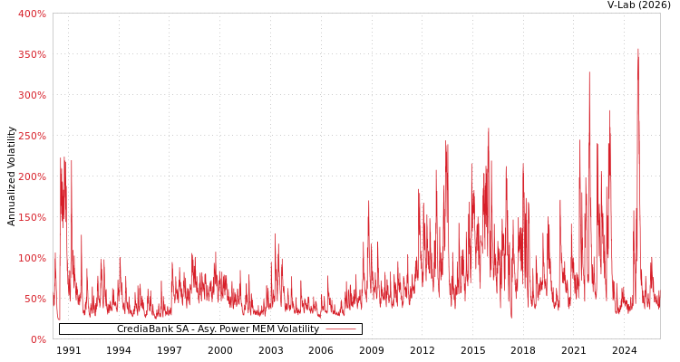 graph of CrediaBank SA APMEM