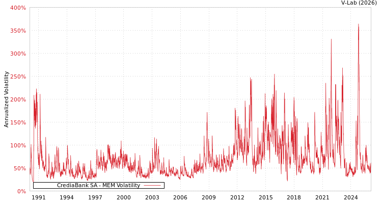 graph of CrediaBank SA MEM